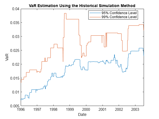 Figure contains an axes object. The axes object with title VaR Estimation Using the Historical Simulation Method, xlabel Date, ylabel VaR contains 2 objects of type line. These objects represent 95% Confidence Level, 99% Confidence Level.