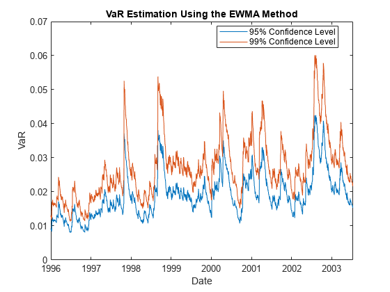 Figure contains an axes object. The axes object with title VaR Estimation Using the EWMA Method, xlabel Date, ylabel VaR contains 2 objects of type line. These objects represent 95% Confidence Level, 99% Confidence Level.