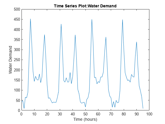 Figure contains an axes object. The axes object with title Time Series Plot:Water Demand, xlabel Time (hours), ylabel Water Demand contains an object of type line.