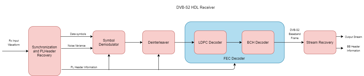 DVB-S2 HDL Receiver