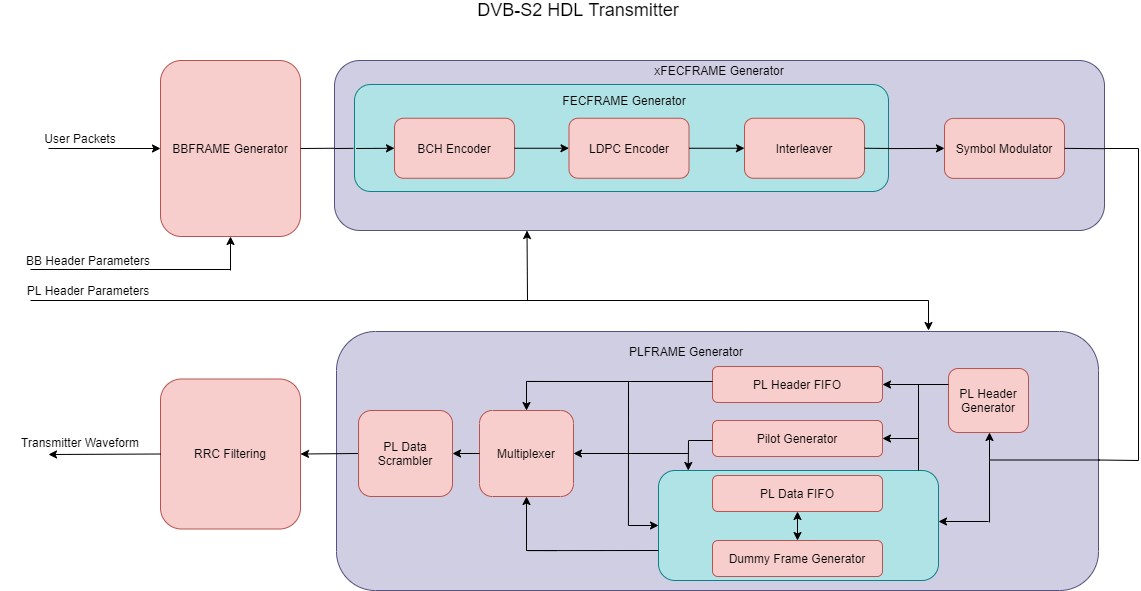 DVB-S2 HDL Transmitter