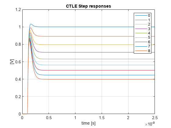 Step Response Based CTLE
