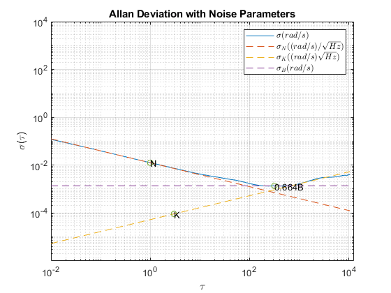 Inertial Sensor Noise Analysis Using Allan Variance