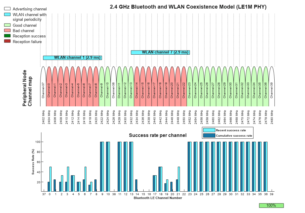 Noncollaborative Bluetooth LE Coexistence with WLAN Signal Interference