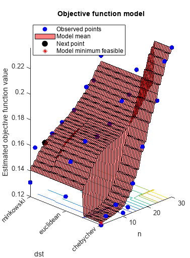 Figure contains an axes object. The axes object with title Objective function model, xlabel n, ylabel dst contains 5 objects of type line, surface, contour. One or more of the lines displays its values using only markers These objects represent Observed points, Model mean, Next point, Model minimum feasible.