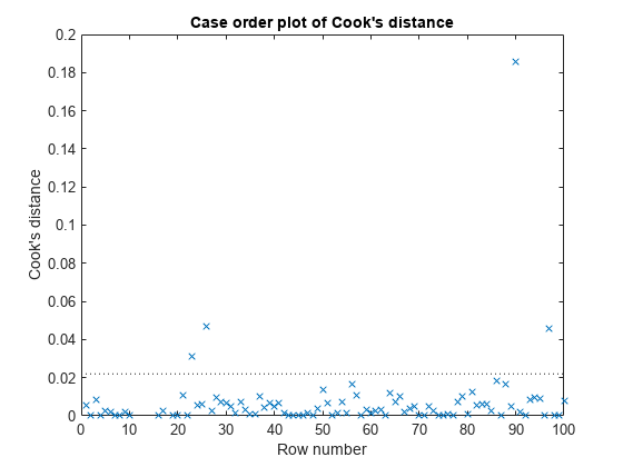 Figure contains an axes object. The axes object with title Case order plot of Cook's distance, xlabel Row number, ylabel Cook's distance contains 2 objects of type line. One or more of the lines displays its values using only markers These objects represent Cook's distance, Reference Line.