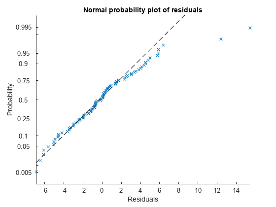 Figure contains an axes object. The axes object with title Normal probability plot of residuals, xlabel Residuals, ylabel Probability contains 2 objects of type line. One or more of the lines displays its values using only markers