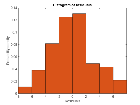 Figure contains an axes object. The axes object with title Histogram of residuals, xlabel Residuals, ylabel Probability density contains an object of type patch.