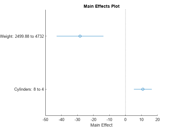 Figure contains an axes object. The axes object with xlabel Main Effect contains 4 objects of type line. One or more of the lines displays its values using only markers
