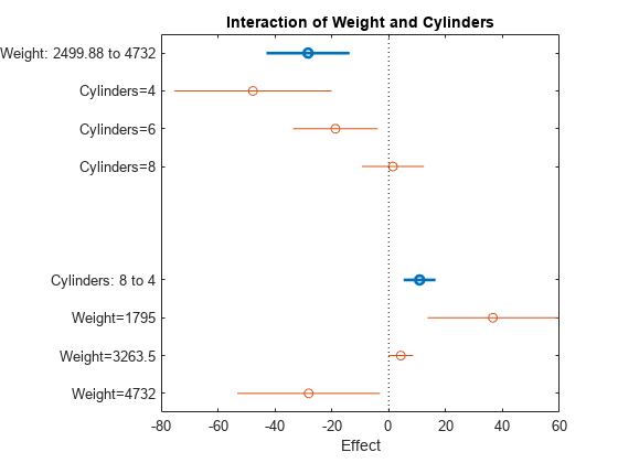 Figure contains an axes object. The axes object with title Interaction of Weight and Cylinders, xlabel Effect contains 12 objects of type line. One or more of the lines displays its values using only markers