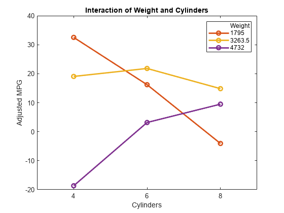 Figure contains an axes object. The axes object with title Interaction of Weight and Cylinders, xlabel Cylinders, ylabel Adjusted MPG contains 4 objects of type line. These objects represent Weight, 1795, 3263.5, 4732.