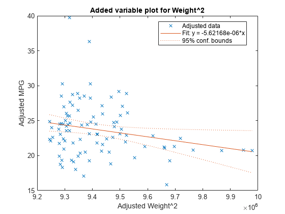 Figure contains an axes object. The axes object with title Added variable plot for Weight^2, xlabel Adjusted Weight^2, ylabel Adjusted MPG contains 3 objects of type line. One or more of the lines displays its values using only markers These objects represent Adjusted data, Fit: y=-5.62168e-06*x, 95% conf. bounds.