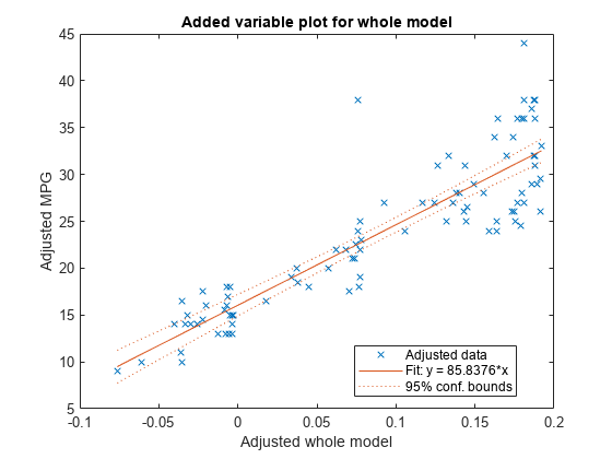 Figure contains an axes object. The axes object with title Added variable plot for whole model, xlabel Adjusted whole model, ylabel Adjusted MPG contains 3 objects of type line. One or more of the lines displays its values using only markers These objects represent Adjusted data, Fit: y=85.8376*x, 95% conf. bounds.