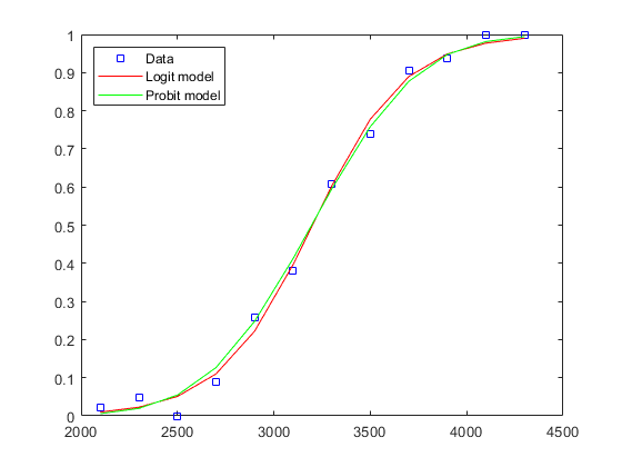 Fitting Data with Generalized Linear Models