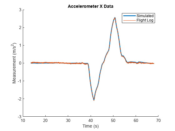Aerodynamic Parameter Estimation Using Flight Log Data