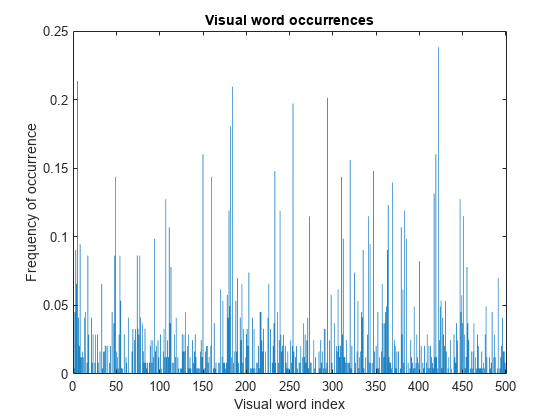 Figure contains an axes object. The axes object with title Visual word occurrences, xlabel Visual word index, ylabel Frequency of occurrence contains an object of type bar.