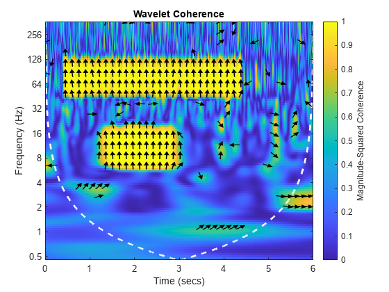 Compare Time-Frequency Content in Signals with Wavelet Coherence