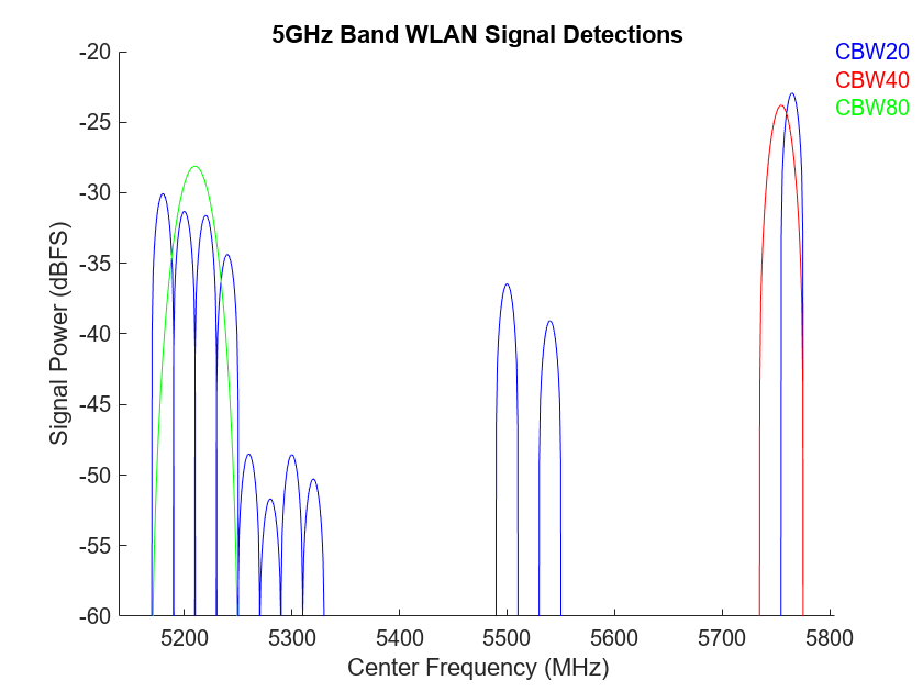 WLAN Activity Scanner