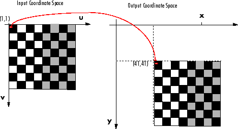 The value of a transformed point in the output coordinate space is determined by mapping to the corresponding point in the input coordinate space.