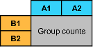 Pivoted table where the variable names are the values of VarA, the row names are the values of VarB, and the data values are the group counts