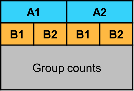 Pivoted table where the variable names are the combinations of values of VarA and VarB and the data values are the group counts