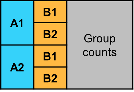 Pivoted table where the row names are the combinations of values of VarA and VarB and the data values are the group counts