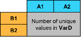 Pivoted table where the variable names are the categories of VarA, the row names are the categories of VarB, and the data values are the number of unique values in VarD