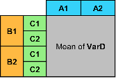 Pivoted table where the variable names are the categories of VarA, the row names are the combinations of categories of VarB and VarC, and the data values are the mean values of VarD