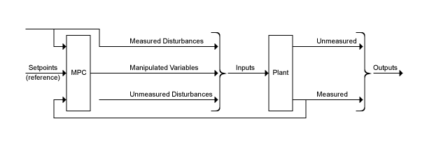 Structure of an MPC controller in feedback loop with a plant. The plant inputs are the manipulated variables (which are supplied by the MPC controller), measured disturbances, and unmeasured disturbances. Plant outputs are divided into unmeasured and measured outputs. The measured outputs feed back as an input of the the MPC controller, which also receives an a reference signal and the measured disturbances as inputs.