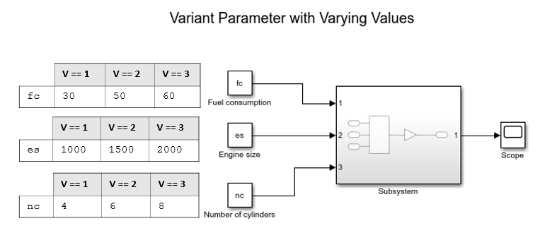 An example of how you can use variant parameters in a model to represent an automobile system with several configurations