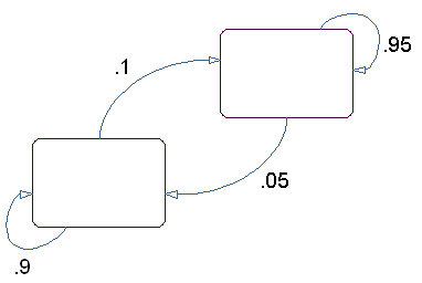 State diagram for the Markov model with two states