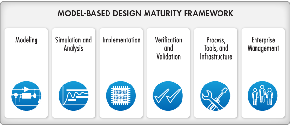 model based design maturity framework