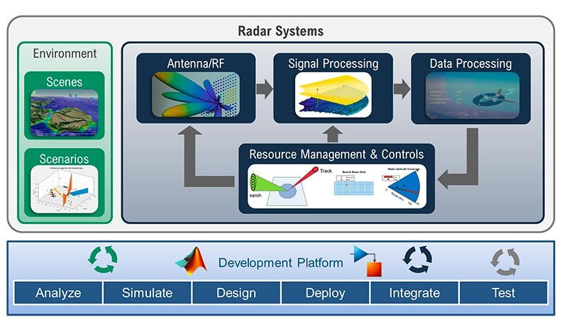 Radar system development workflow overview. 