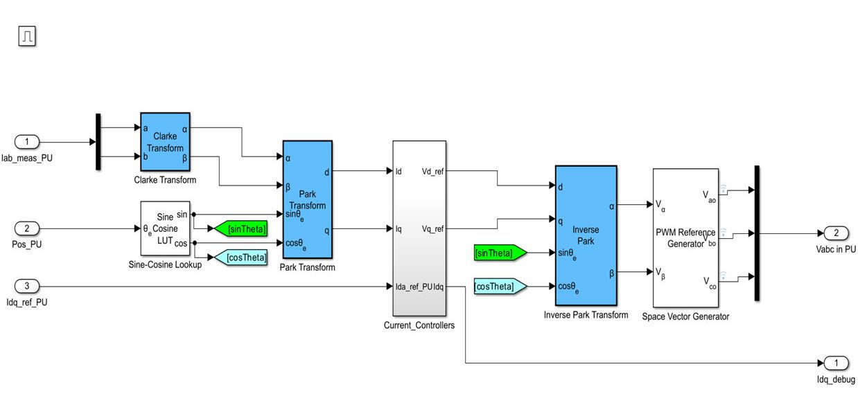 Model of PMSM current controller implemented with Park and Clarke transform.