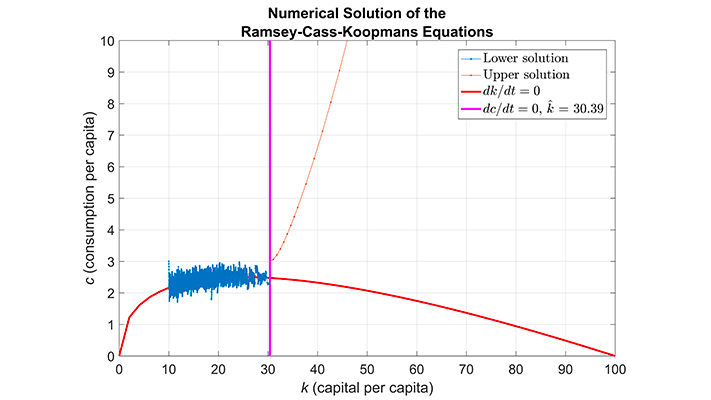 Simulating the Ramsey-Cass-Koopmans Model Using MATLAB and Simulink