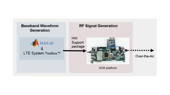LTE Transmitter Using Zynq-Based Software-Defined Radio (SDR)