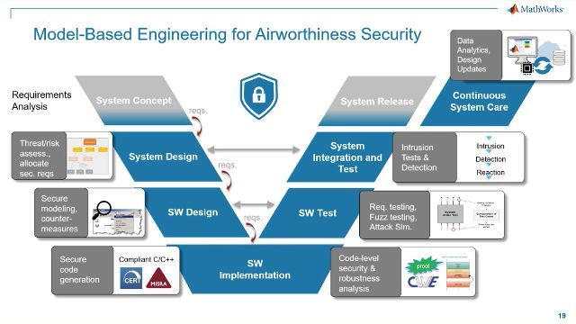 This webinar provides a technical overview on security challenges in the aerospace and defense domain. We present state-of-the-art methods for identification, risk assessment and mitigation of security threats.